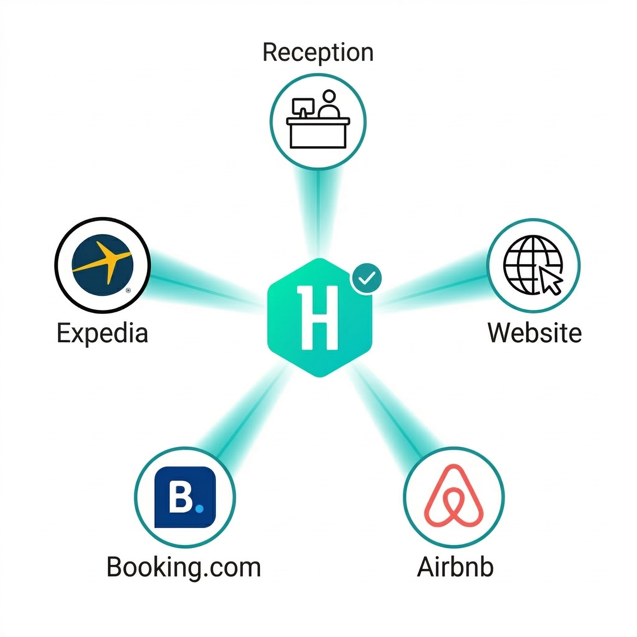 Hoteliera Channel Manager connecting to major booking channels